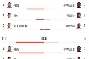 正面交鋒！數(shù)據(jù)統(tǒng)計(jì)：阿根廷射門22次命中10球，佛得角射門16次命中5球！