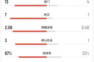 摩洛哥對陣海地半場數(shù)據(jù)：射門比13-4，射正比7-1，預期進球數(shù)2.08-0.48