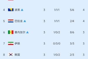 4隊(duì)爭(zhēng)奪末2席位！小組第三名次榜：加納晉級(jí)，伊朗排第7，韓國(guó)排第8