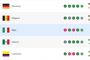 克羅地亞敗北FIFA排名下滑3位，無(wú)緣世界杯的意大利升至第11位