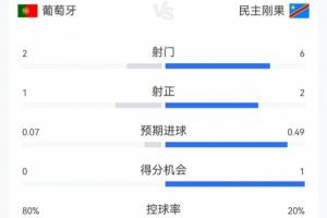 葡萄牙與民主剛果半場戰(zhàn)報(bào)：葡萄牙控球率達(dá)8成，射門2次僅1次命中，對(duì)手射6次命中2球
