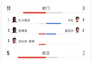 瑞士2-0戰(zhàn)勝阿爾及利亞全場(chǎng)數(shù)據(jù)：射門比11-8，射正比5-2，得分機(jī)會(huì)比2-1