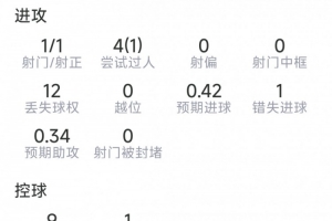 馬赫雷斯本戰(zhàn)表現(xiàn)：1次助攻，射門1次命中1次，送出3次關(guān)鍵傳球，錯(cuò)失1次良機(jī)
