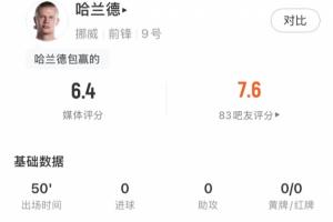 哈蘭德半場(chǎng)表現(xiàn)：觸球8次，射門3次，射中1次，預(yù)期進(jìn)球率0.37