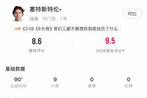 慘烈！瑞典守門員全場撲救9次，卻仍失3球，對手還兩次擊中門柱
