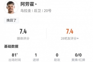 馬克西·阿勞霍本戰(zhàn)獨(dú)中兩元 傳遞精準(zhǔn)造犯規(guī) 獲評(píng)7.4高分