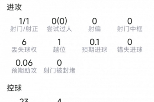 洛塞爾索表現(xiàn)：進(jìn)球一記任意球，貢獻(xiàn)兩次關(guān)鍵傳球，得分7.9分