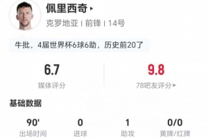 佩里西奇此役貢獻1次助攻4次關鍵傳球 丟球權13次+對抗成功10次 得分6.7分