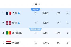 I組積分排名：挪威和法國(guó)共同晉級(jí)，法國(guó)憑借凈勝球優(yōu)勢(shì)暫居第一，伊拉克位列末尾