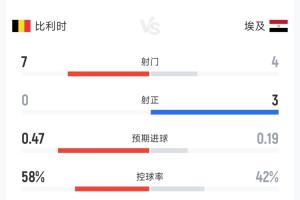 比利時0-1埃及半場數(shù)據(jù)：射門7次射正0次，控球率58%-42%