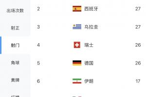 世界杯射門排行榜：前五名中德國隊獨贏，土耳其射門30次、西班牙射門27次