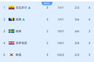 10進(jìn)6！小組第三積分榜：厄瓜多爾與波黑鎖定出線，韓國(guó)降至第5位！